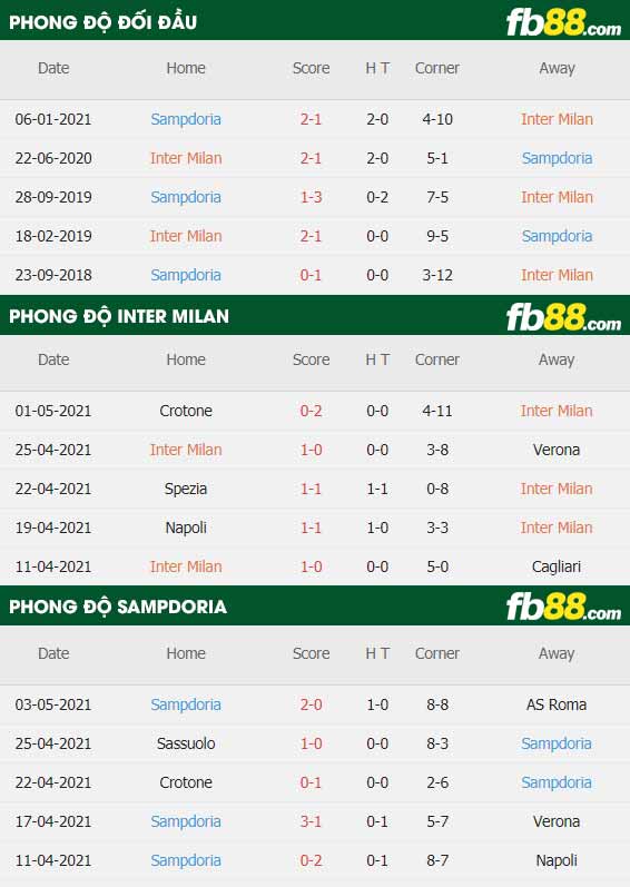 fb88-thông số trận đấu Inter Milan vs Sampdoria