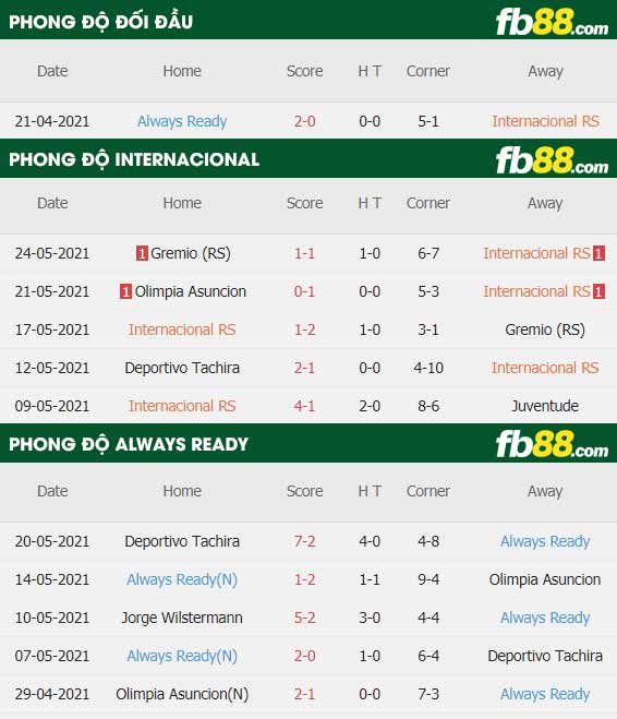 fb88-thông số trận đấu Internacional vs Club Always Ready