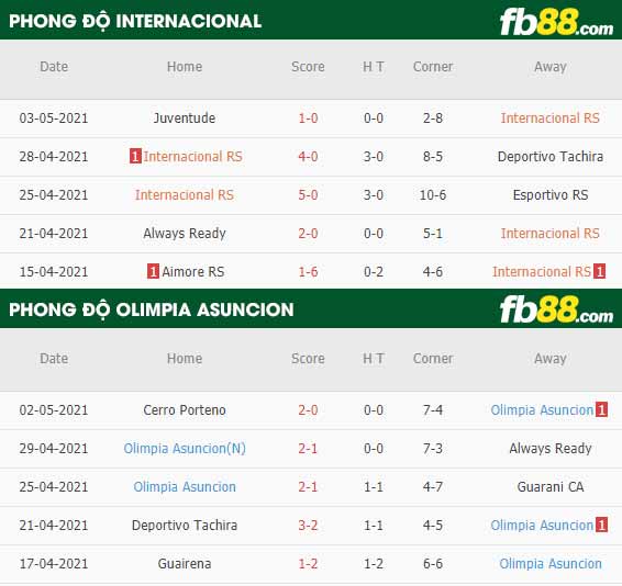 fb88-thông số trận đấu Internacional vs Asuncion