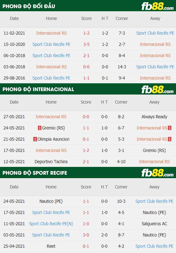 fb88-thông số trận đấu Internacional vs Sport Recife