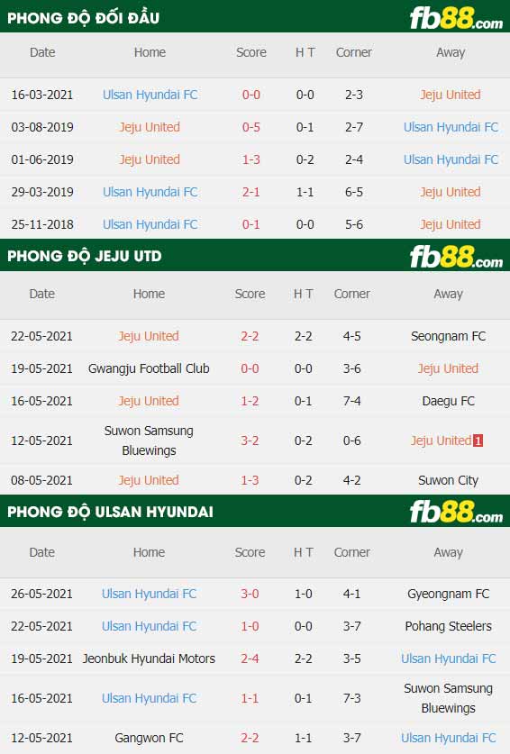 fb88-thông số trận đấu Jeju vs Ulsan