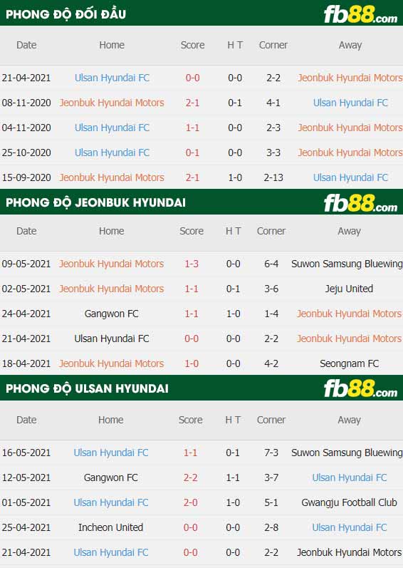 fb88-thông số trận đấu Jeonbuk vs Ulsan