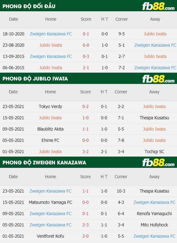 fb88-thông số trận đấu Jubilo Iwata vs Zweigen Kanazawa