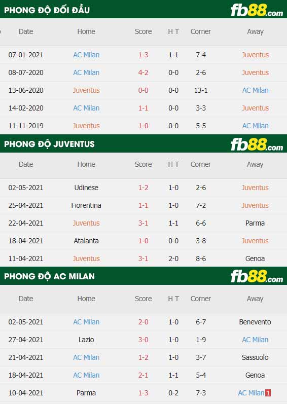 fb88-thông số trận đấu Juventus vs AC Milan