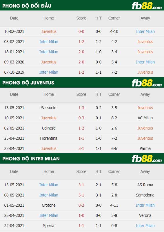 fb88-thông số trận đấu Juventus vs Inter Milan