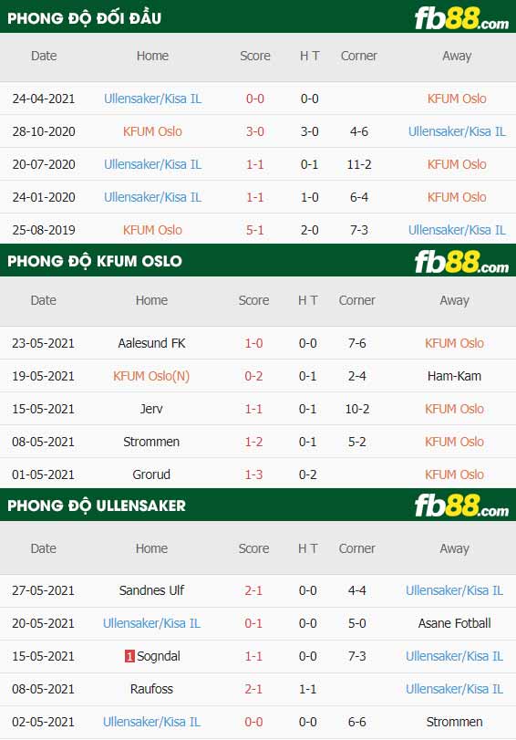 fb88-thông số trận đấu KFUM Oslo vs Ullensaker