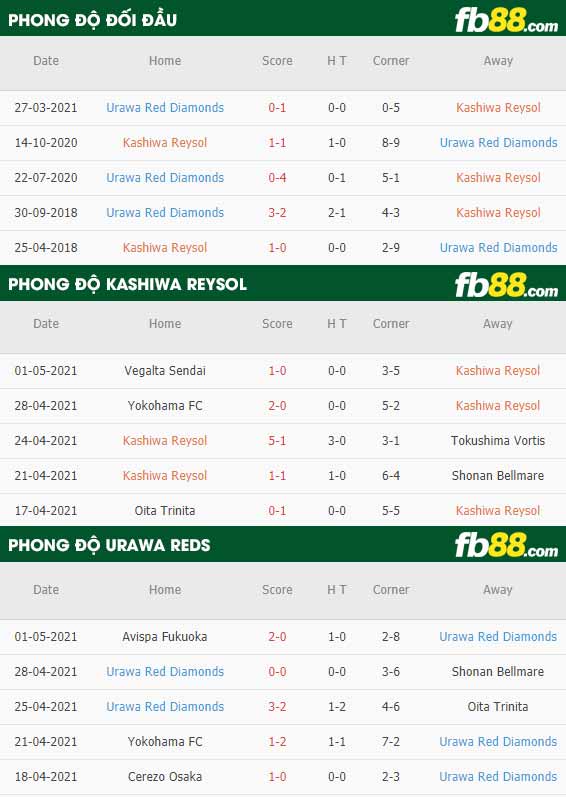 fb88-thông số trận đấu Kashiwa Reysol vs Urawa