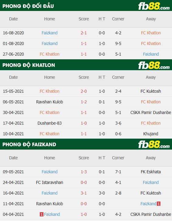 fb88-thông số trận đấu Khatlon vs Faizkand
