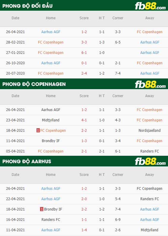 fb88-thông số trận đấu Kobenhavn vs Aarhus