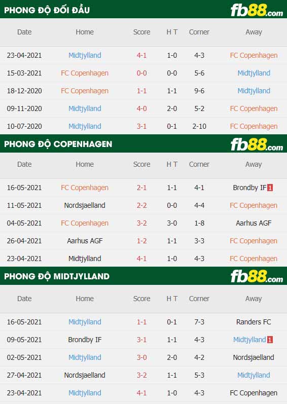 fb88-thông số trận đấu Kobenhavn vs Midtjylland