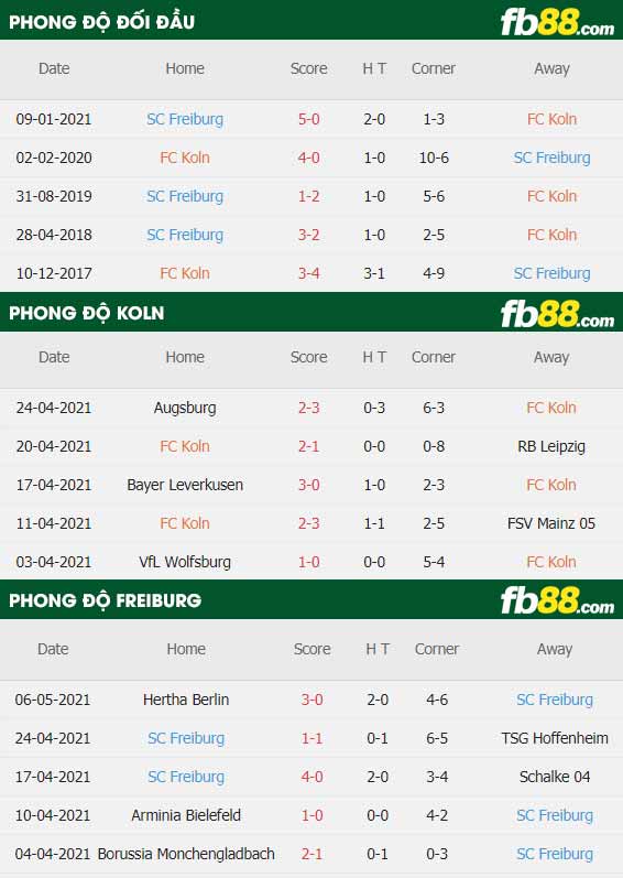 fb88-thông số trận đấu Koln vs Freiburg