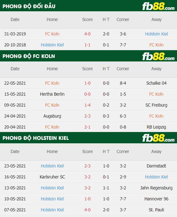 fb88-thông số trận đấu Koln vs Holstein Kiel