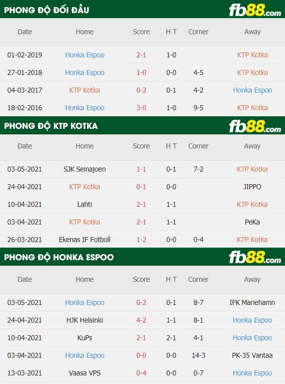 fb88-thông số trận đấu Kotka vs Honka