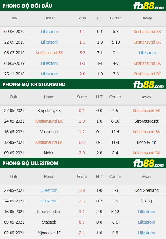 fb88-thông số trận đấu Kristiansund vs Lillestrom