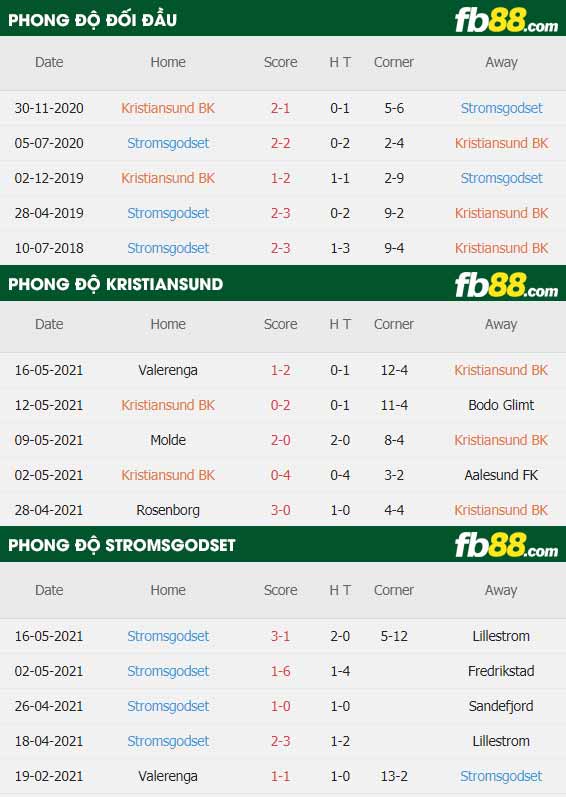 fb88-thông số trận đấu Kristiansund vs Stromsgodset