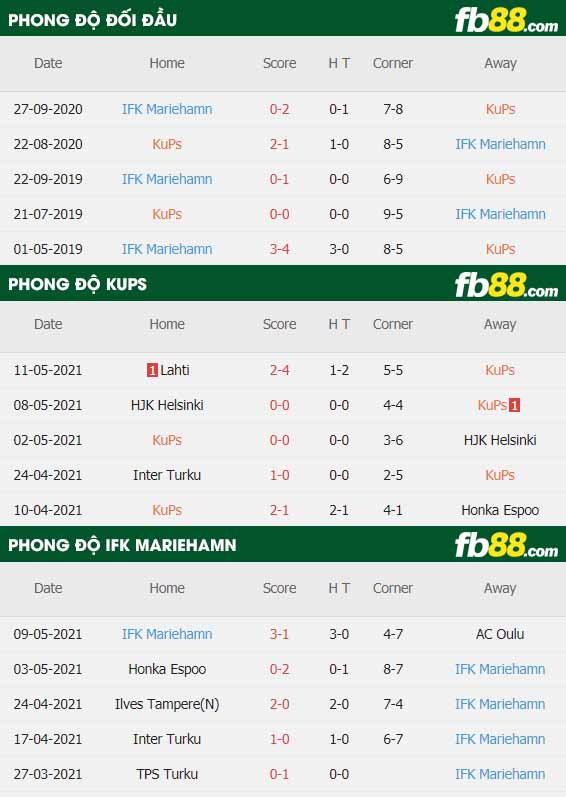 fb88-thông số trận đấu KuPS vs Mariehamn