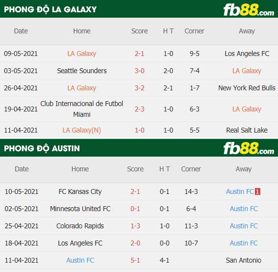 fb88-thông số trận đấu LA Galaxy vs Austin FC