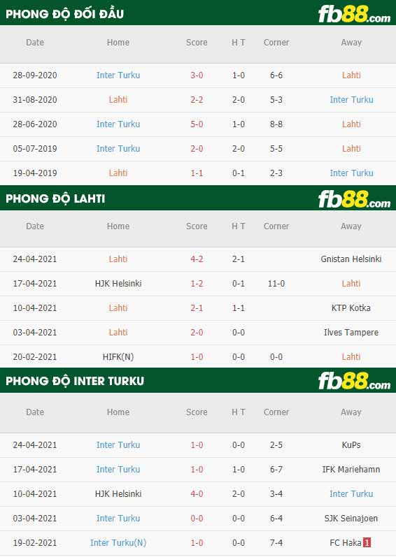 fb88-thông số trận đấu Lahti vs Inter Turku
