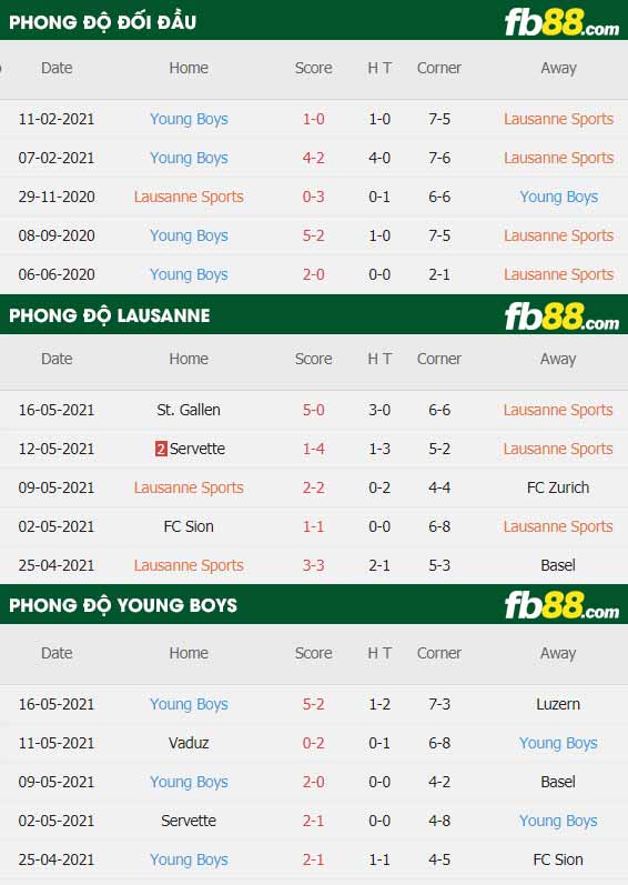 vfb88-thông số trận đấu Lausanne vs Young Boys