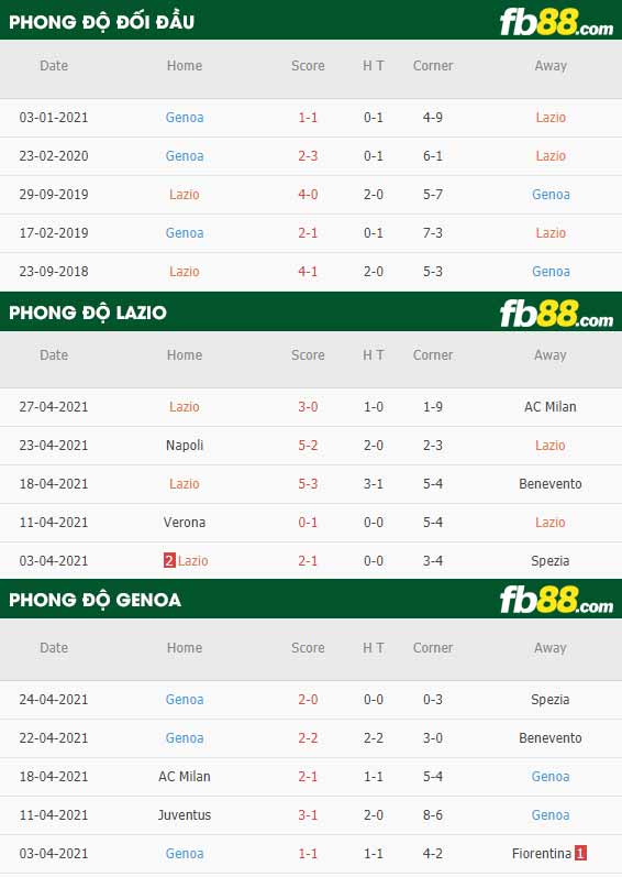 fb88-thông số trận đấu Lazio vs Genoa