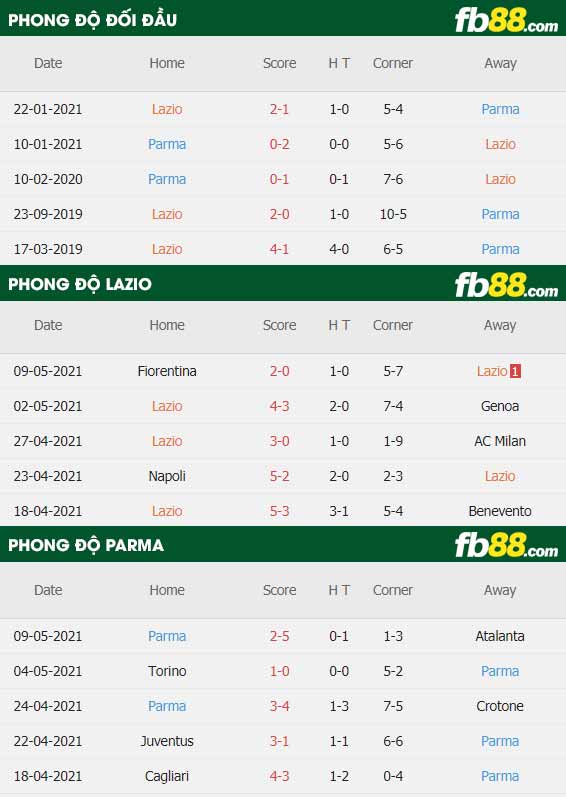 fb88-thông số trận đấu Lazio vs Parma