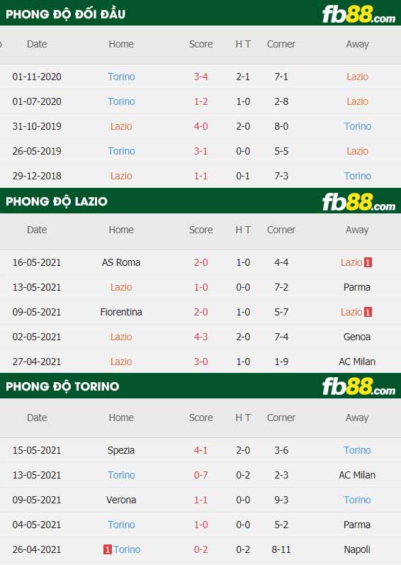 fb88-thông số trận đấu Lazio vs Torino