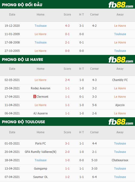 fb88-thông số trận đấu Le Havre vs Toulouse