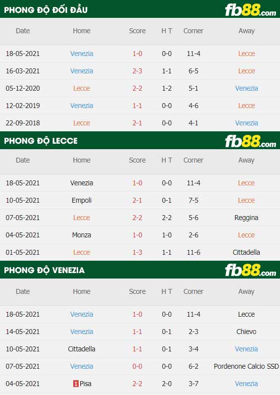 fb88-thông số trận đấu Lecce vs Venezia