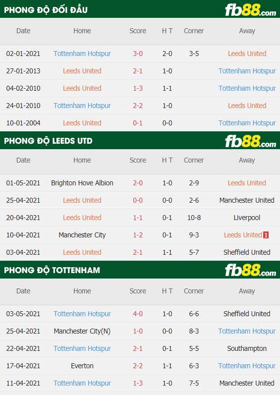 fb88-thông số trận đấu Leeds vs Tottenham