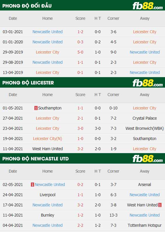 fb88-thông số trận đấu Leicester vs Newcastle
