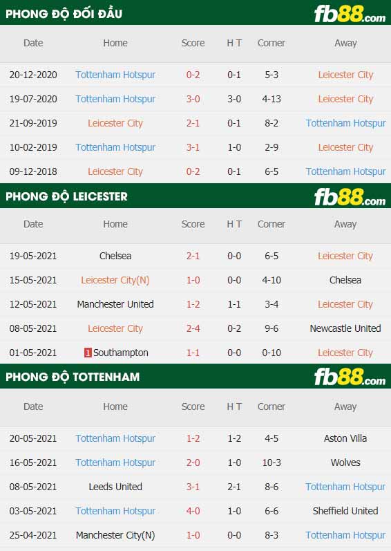 fb88-thông số trận đấu Leicester vs Tottenham