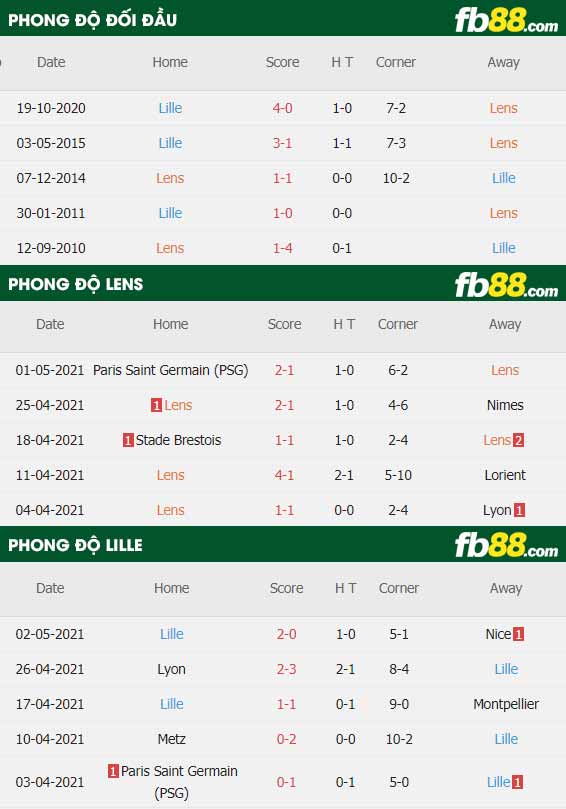 fb88-thông số trận đấu Lens vs Lille