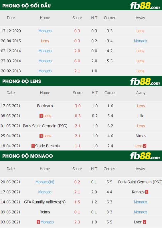 fb88-thông số trận đấu Lens vs Monaco