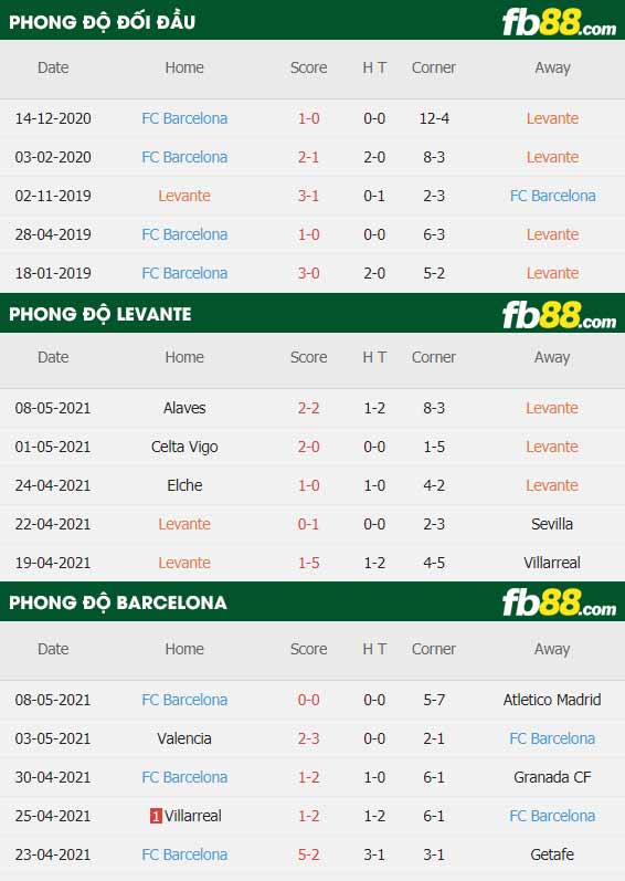 fb88-thông số trận đấu Levante vs Barcelona