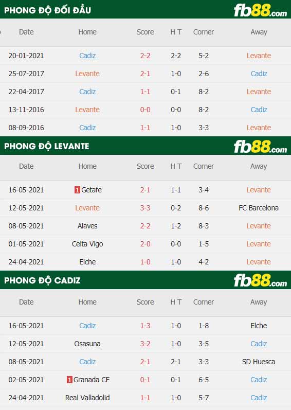 fb88-thông số trận đấu Levante vs Cadiz