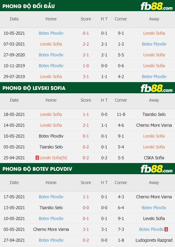 fb88-thông số trận đấu Levski Sofia vs Botev Plovdiv