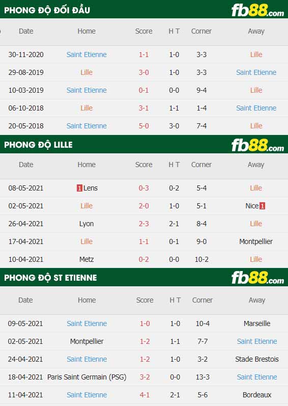 fb88-thông số trận đấu Lille vs Saint-Etienne
