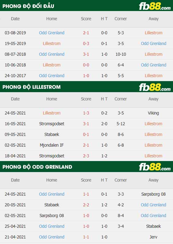 fb88-thông số trận đấu Lillestrom vs Odd Grenland