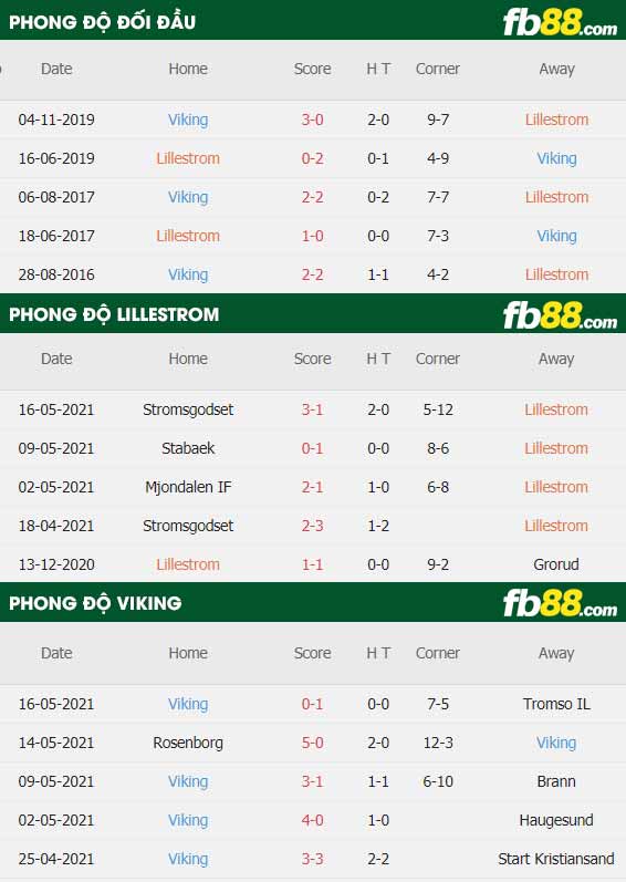 fb88-thông số trận đấu Lillestrom vs Viking