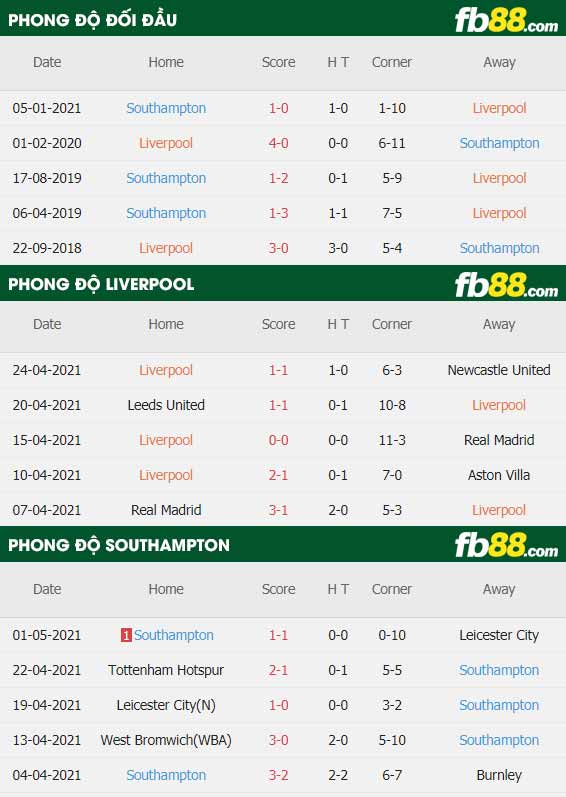 fb88-thông số trận đấu Liverpool vs Southampton