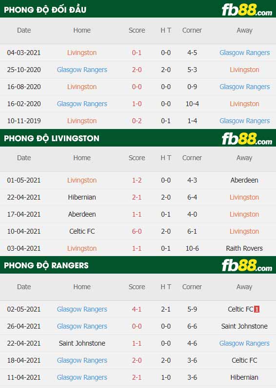 fb88-thông số trận đấu Livingston vs Rangers