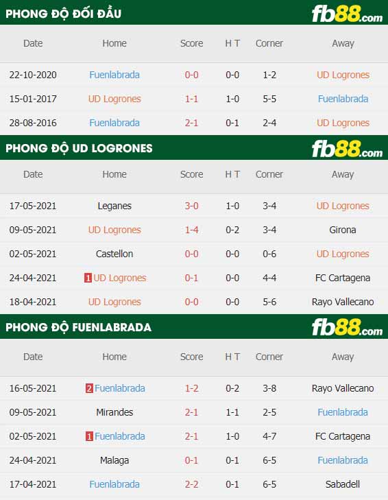 fb88-thông số trận đấu Logrones vs Fuenlabrada