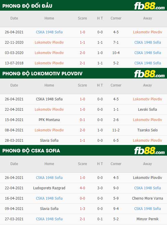 fb88-thông số trận đấu Lokomotiv Plovdiv vs CSKA Sofia