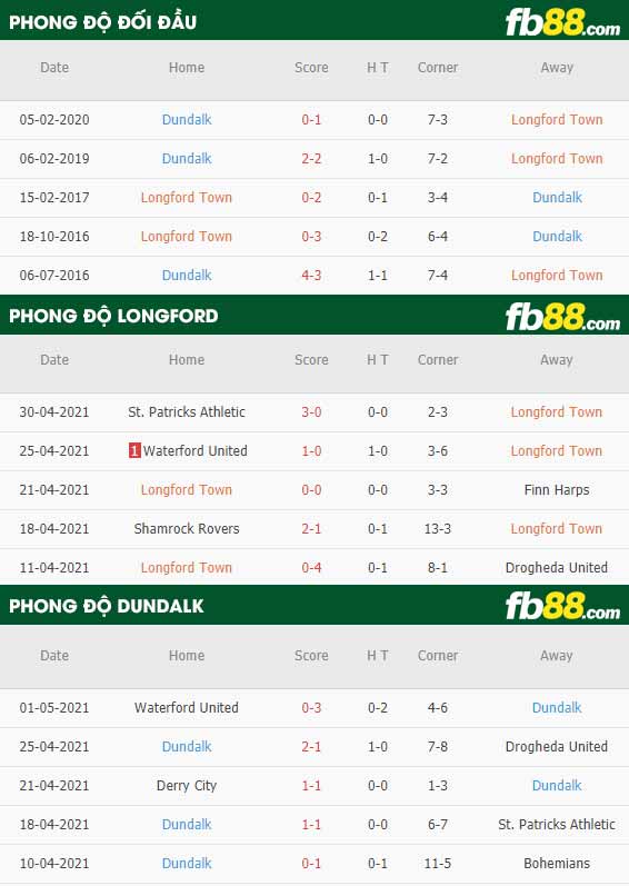 fb88-thông số trận đấu Longford vs Dundalk