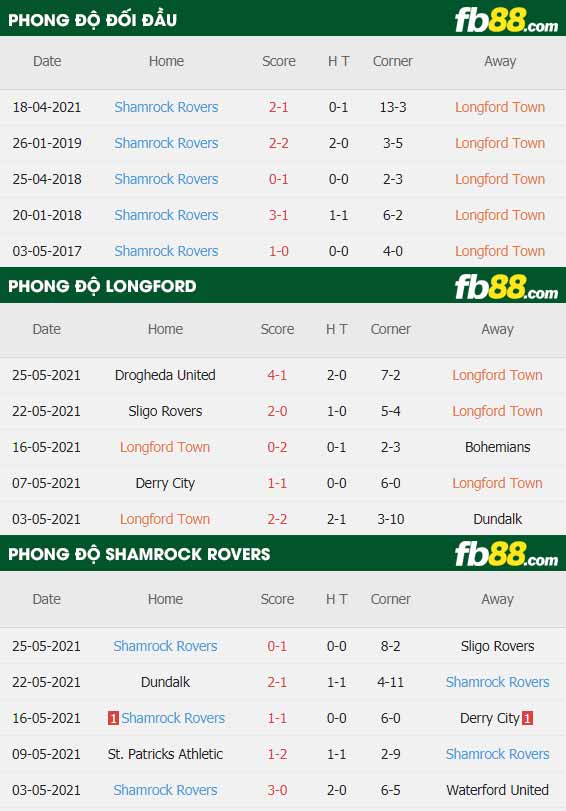 fb88-thông số trận đấu Longford vs Shamrock Rovers