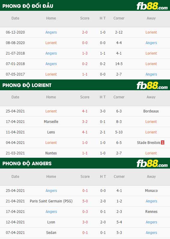 fb88-thông số trận đấu Lorient vs Angers