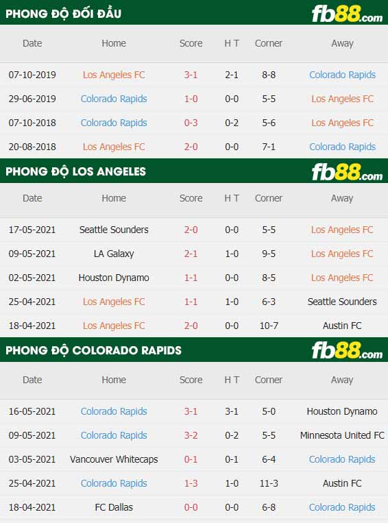 fb88-thông số trận đấu Los Angeles vs Colorado Rapids
