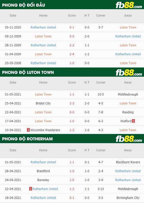 fb88-thông số trận đấu Luton vs Rotherham
