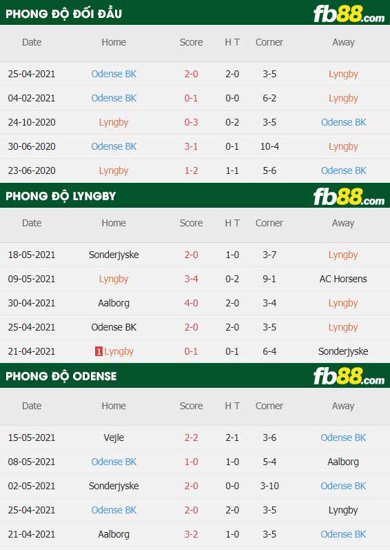 fb88-thông số trận đấu Lyngby vs Odense
