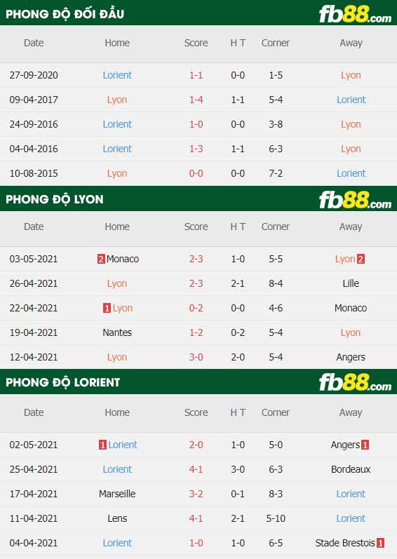 fb88-thông số trận đấu Lyon vs Lorient